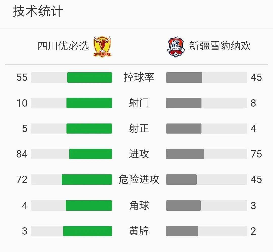 0比0战平四川优必选 雪豹拿下赛季首分‘星空官网登录’(图13)
0比0战平四川优必选 雪豹拿下赛季首分‘星空官网登录’(图13)
